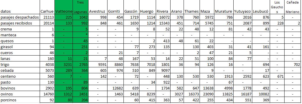 RAMAL CARHUE-RIVERA FERROCARRIL SUD movimiento